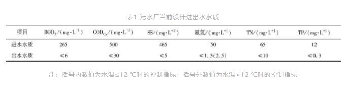 某多效能全地下式污水廠集約化設計方案